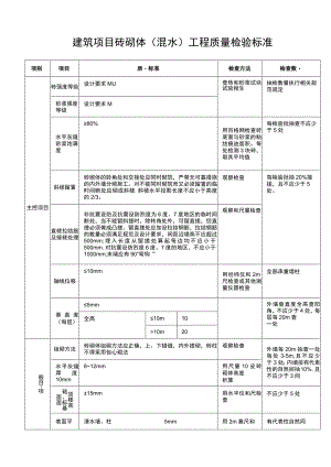 建筑项目砖砌体（混水）工程质量检验标准.docx