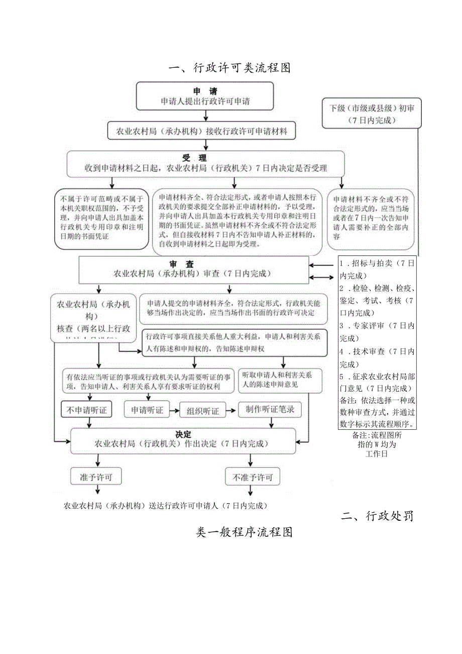 行政许可类流程图.docx_第1页