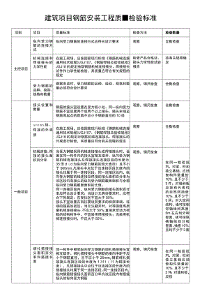建筑项目钢筋安装工程质量检验标准.docx