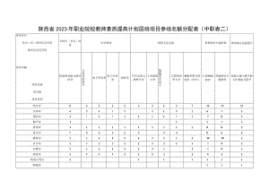陕西省2023年职业院校教师素质提高计划国培项目参培名额分配表中职表二.docx
