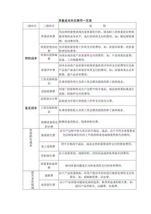 质量成本科目费用一览表.docx