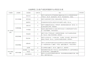 石油和化工行业产业技术创新中心评估打分表.docx