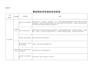 事前绩效评估指标体系框架.docx