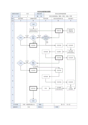 项目信息管理流程图.docx