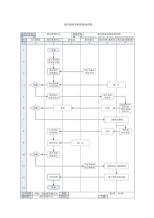 项目绩效考核管理流程.docx