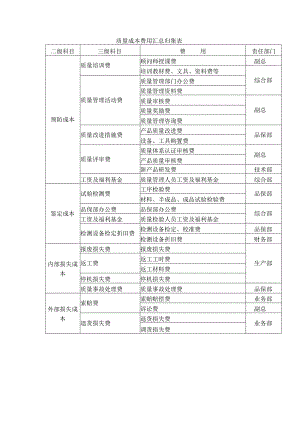 质量成本费用汇总归集表.docx