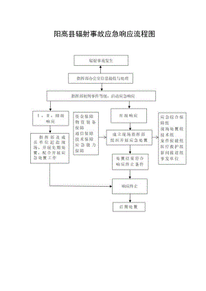 阳高县辐射事故应急响应流程图.docx