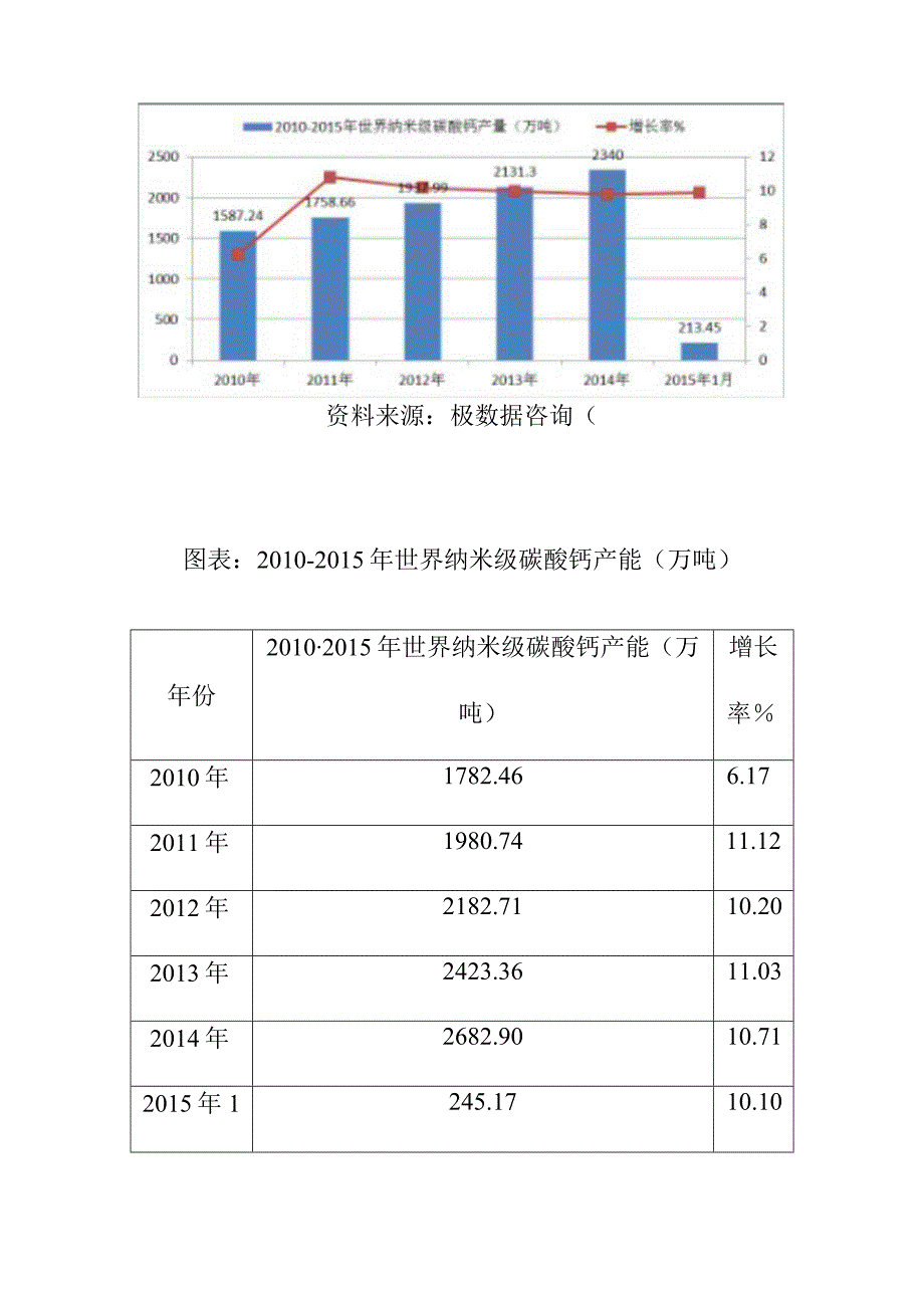 纳米级碳酸钙行业经营状况分析.docx_第2页