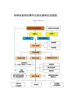 特种设备突发事件应急处置响应流程图局应急工作领导小组.docx
