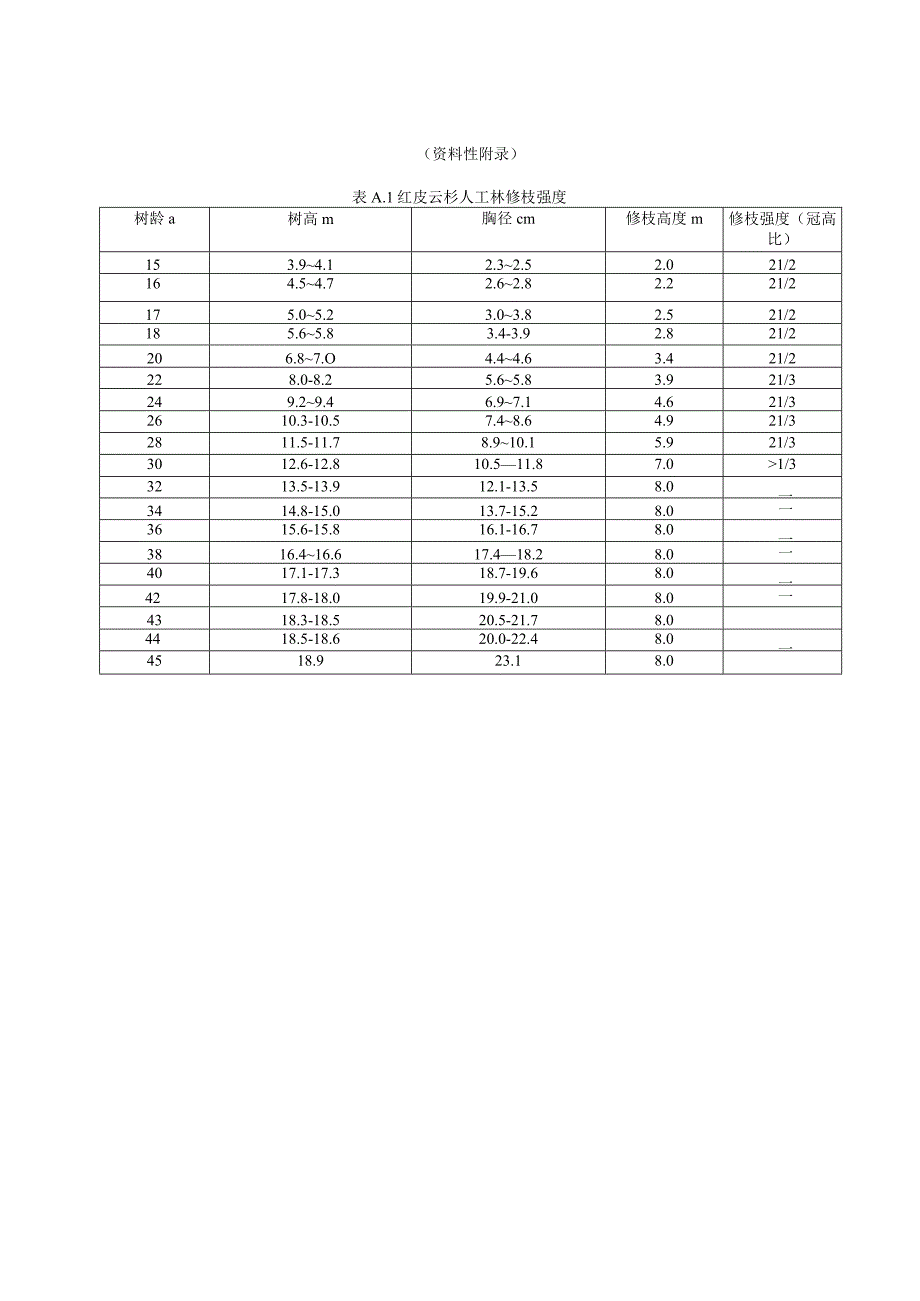红皮云杉人工林修枝技术规程.docx_第3页