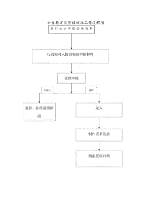 计量检定员资格核准工作流程图.docx