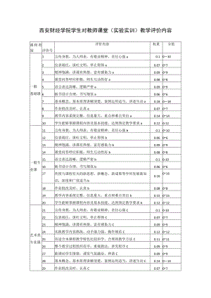 西安财经学院学生对教师课堂实验实训教学评价内容.docx