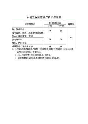 水利工程固定资产折旧年限表.docx