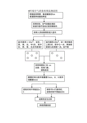 II环境空气消毒效果监测流程.docx