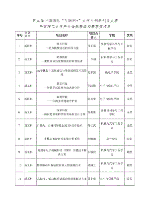 第九届中国国际“互联网 ”大学生创新创业大赛华南理工大学产业命题赛道校赛获奖清单.docx