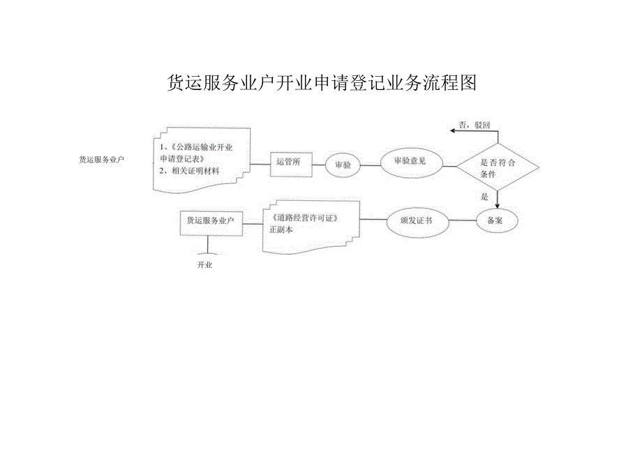 货运服务业户开业申请登记业务流程图.docx_第1页