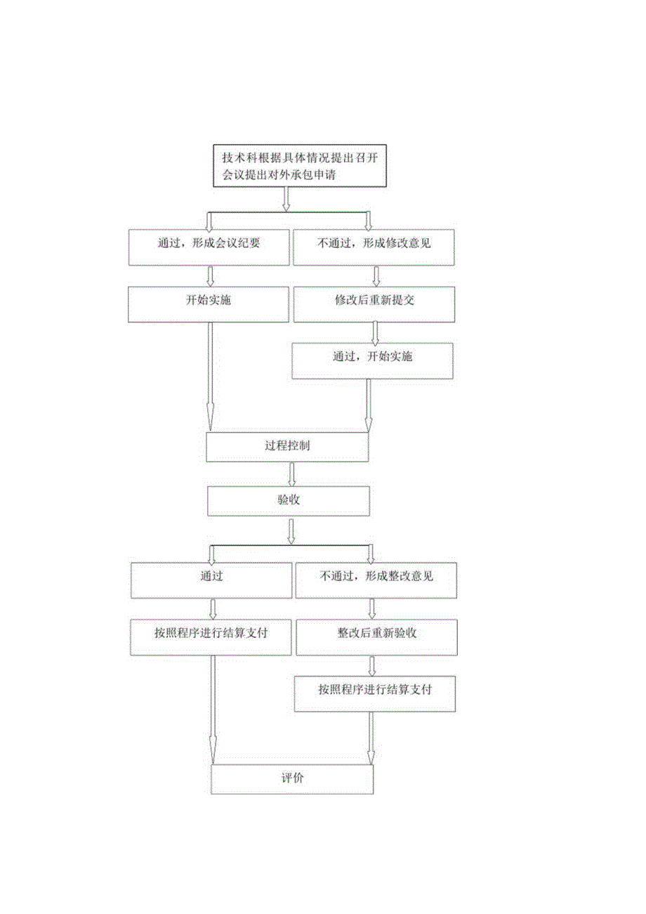 供水有限公司工程项目外包工程流程图.docx_第1页