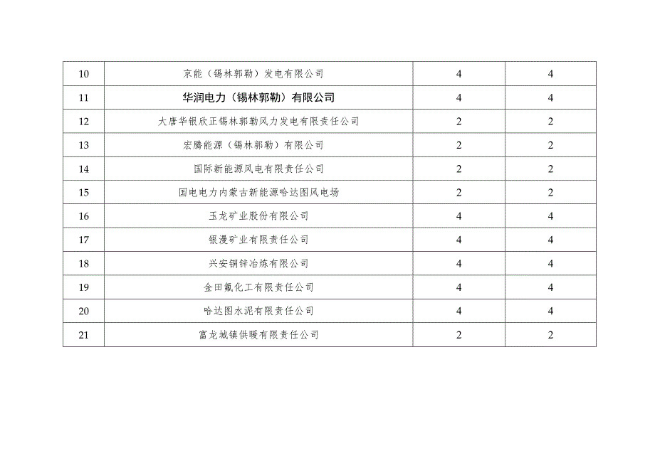 驻西乌旗企业助力招商任务表.docx_第2页