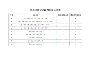 驻西乌旗企业助力招商任务表.docx