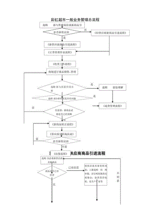 商品采购业务流程图.docx