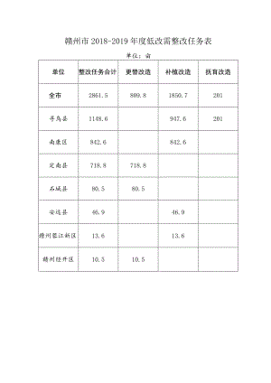 赣州市2018-2019年度低改需整改任务表.docx
