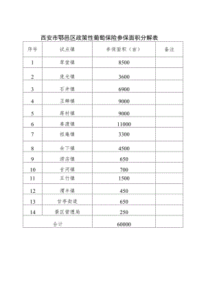 西安市鄠邑区政策性葡萄保险参保面积分解表.docx