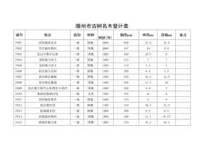 滕州市古树名木登计表.docx