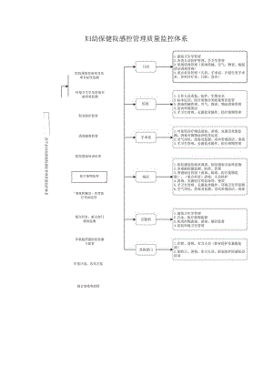 妇幼保健院感控管理质量监控体系.docx