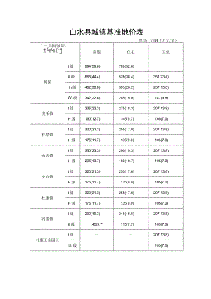 白水县城镇基准地价表.docx