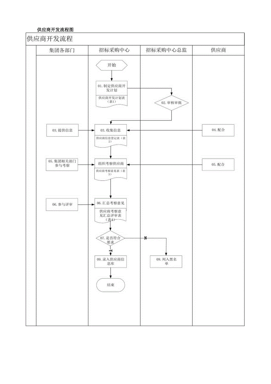 房地产招标采购流程汇编.docx_第3页