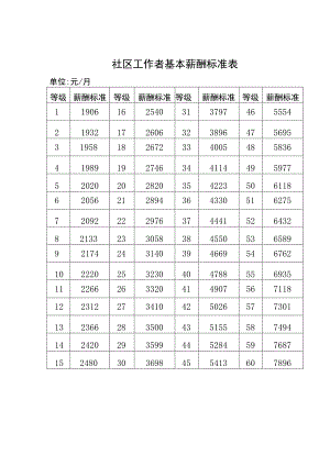 社区工作者基本薪酬标准表.docx