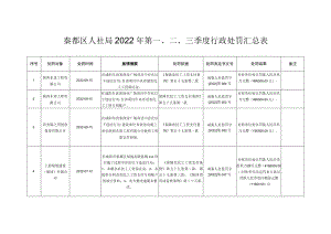秦都区人社局2022年第三季度行政处罚汇总表.docx