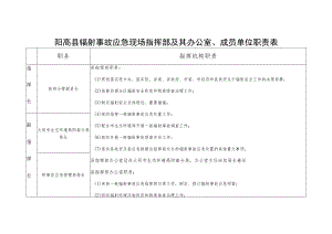 阳高县辐射事故应急现场指挥部及其办公室、成员单位职责表.docx
