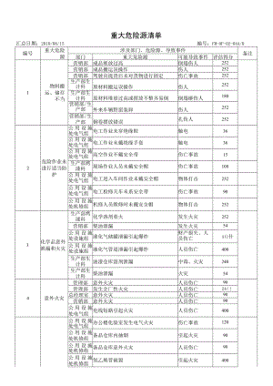 重大危险源清单.docx