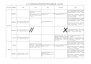 辽宁石化职业技术学院科研项目基本结题标准2023版.docx