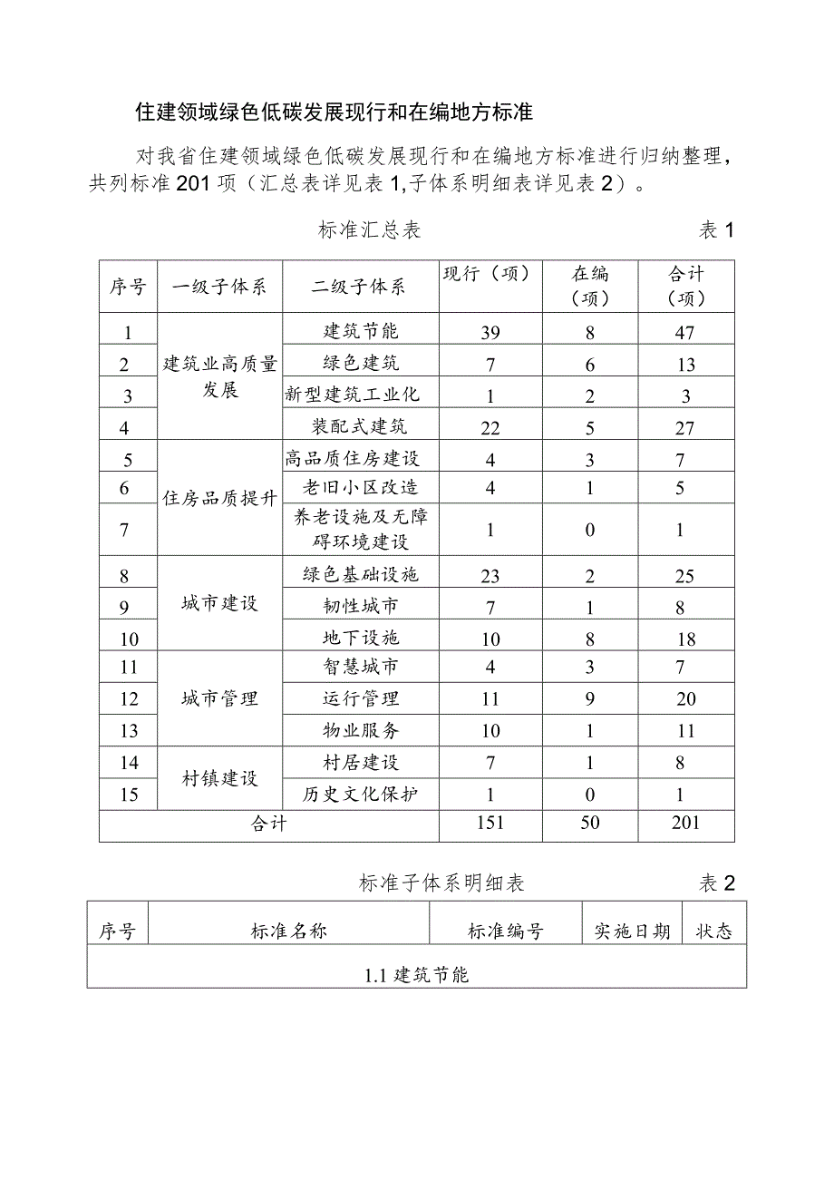 住建领域绿色低碳发展现行和在编地方标准.docx_第1页