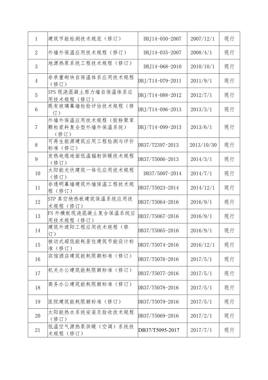 住建领域绿色低碳发展现行和在编地方标准.docx_第2页