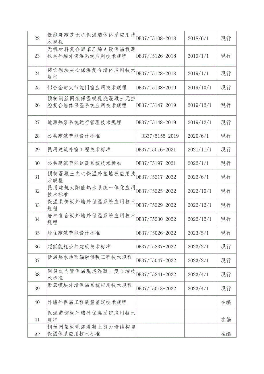 住建领域绿色低碳发展现行和在编地方标准.docx_第3页