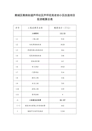 蕉城区蕉南街道芦坪社区芦坪花苑老旧小区改造项目投资概算总表.docx