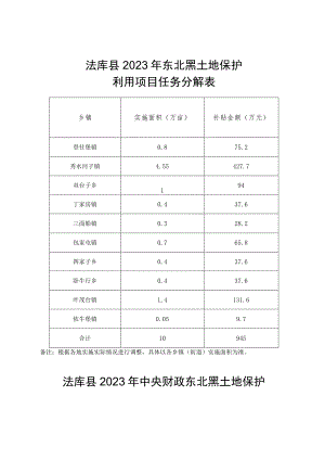 法库县2023年东北黑土地保护利用项目任务分解表.docx