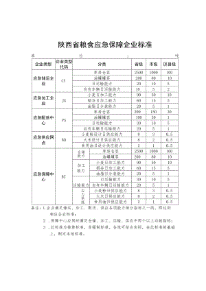 陕西省粮食应急保障企业标准.docx