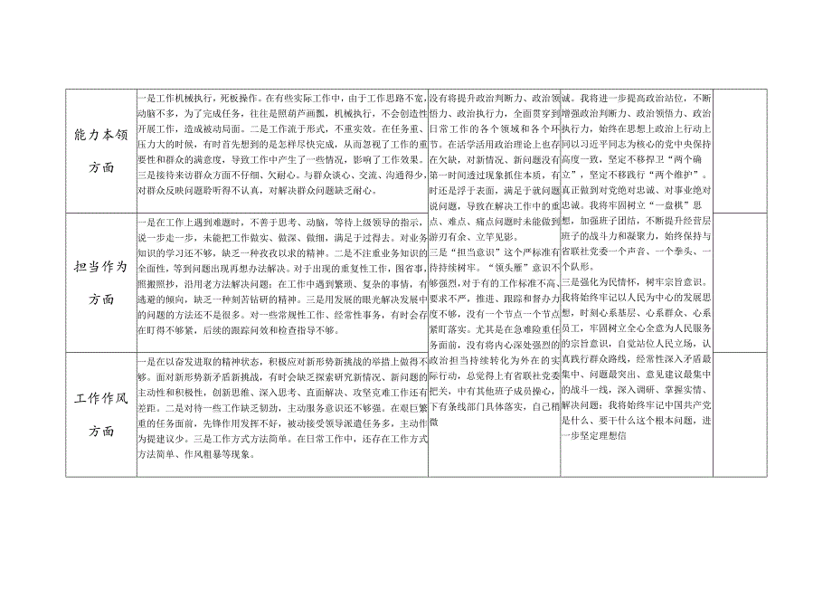 2023年第一批主题教育专题民主生活会个人查找问题剖析整改清单台账.docx_第2页