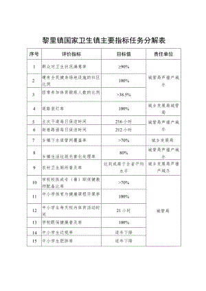 黎里镇国家卫生镇主要指标任务分解表.docx