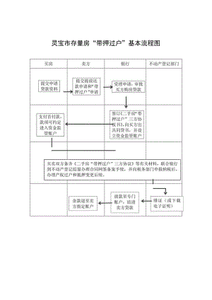 灵宝市存量房“带押过户”基本流程图.docx
