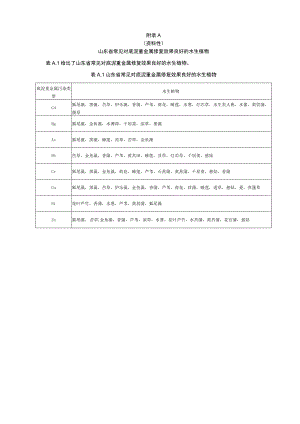 山东省常见对底泥重金属修复效果良好的水生植物、常用水生植物种苗质量要求及定植密度.docx