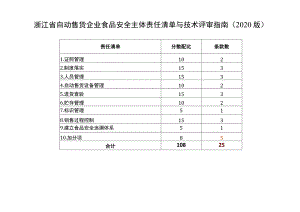 浙江省自动售货企业食品安全主体责任清单与技术评审指南2020版.docx