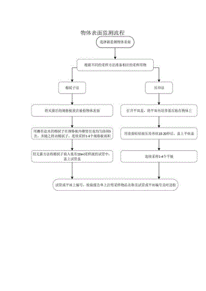 物体表面监测流程.docx