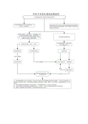 外科手术部位感染监测流程.docx