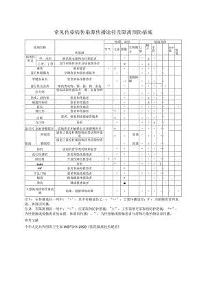 常见传染病传染源传播途径及隔离预防措施.docx