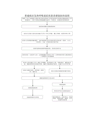 普通病区发热呼吸道症状患者感染防控流程.docx